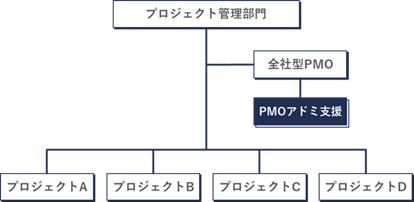 全社型PMOへのPMOアドミ支援