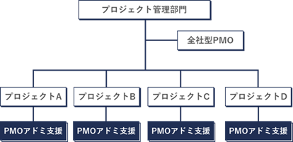 プロジェクト事務局型PMOへのPMOアドミ支援